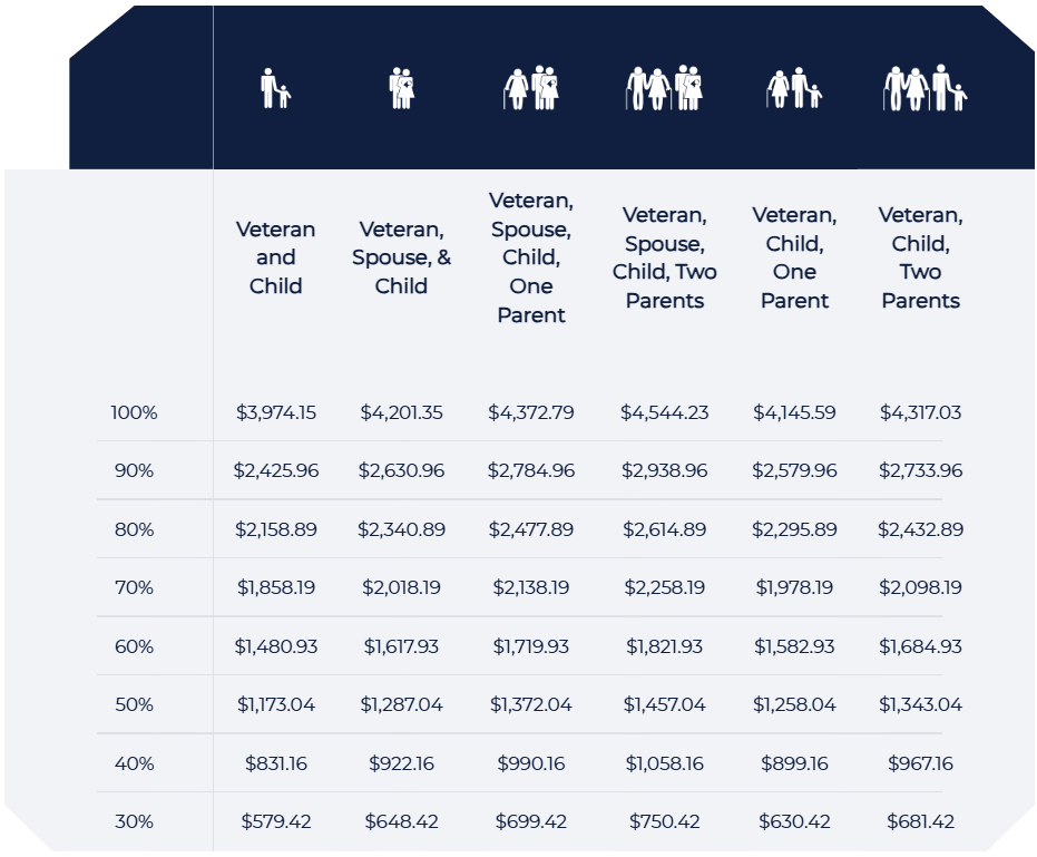 VA Disability Compensation Rates 2025: Breakdown to find your monthly ...
